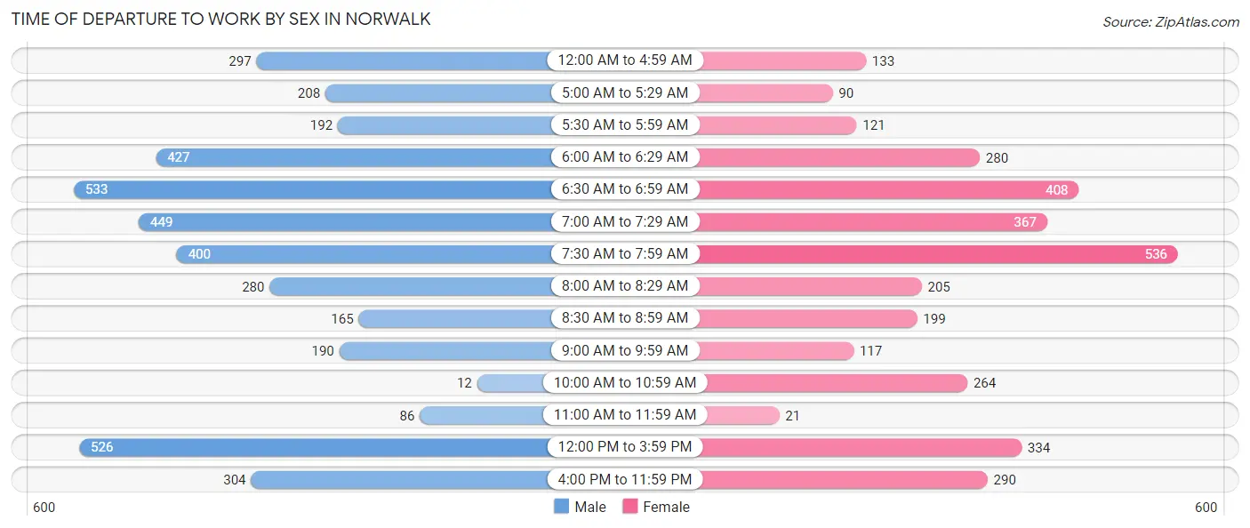 Time of Departure to Work by Sex in Norwalk