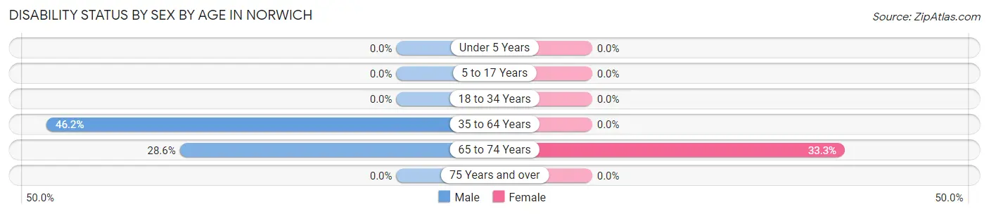 Disability Status by Sex by Age in Norwich