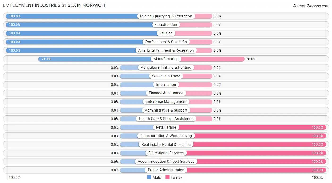 Employment Industries by Sex in Norwich