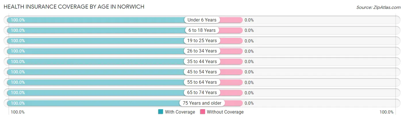 Health Insurance Coverage by Age in Norwich