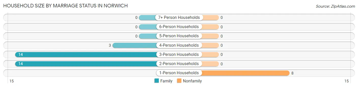 Household Size by Marriage Status in Norwich