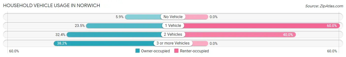 Household Vehicle Usage in Norwich