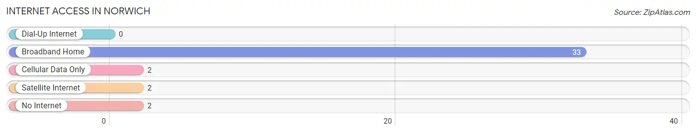 Internet Access in Norwich