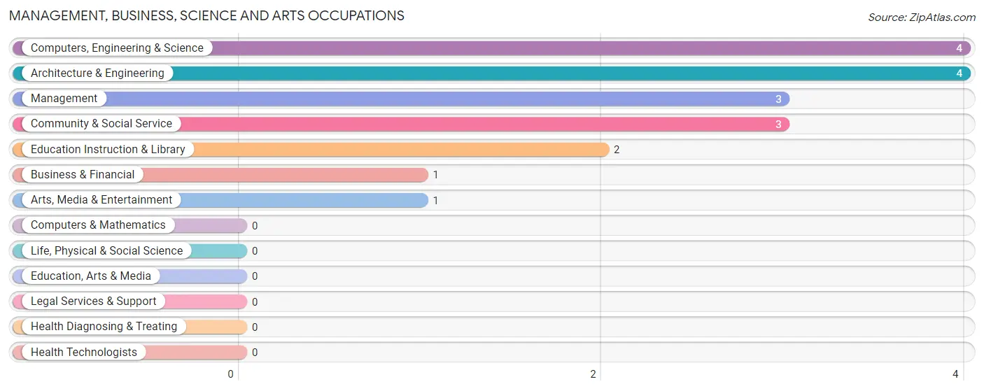 Management, Business, Science and Arts Occupations in Norwich