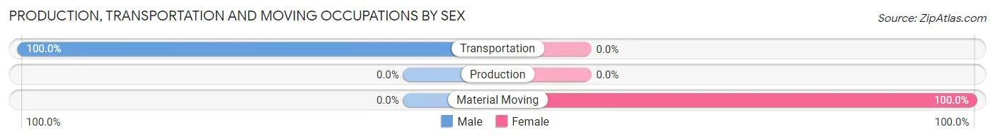 Production, Transportation and Moving Occupations by Sex in Norwich