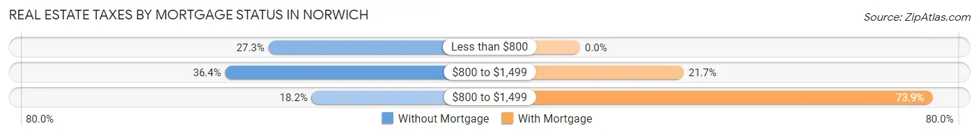 Real Estate Taxes by Mortgage Status in Norwich