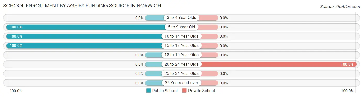 School Enrollment by Age by Funding Source in Norwich