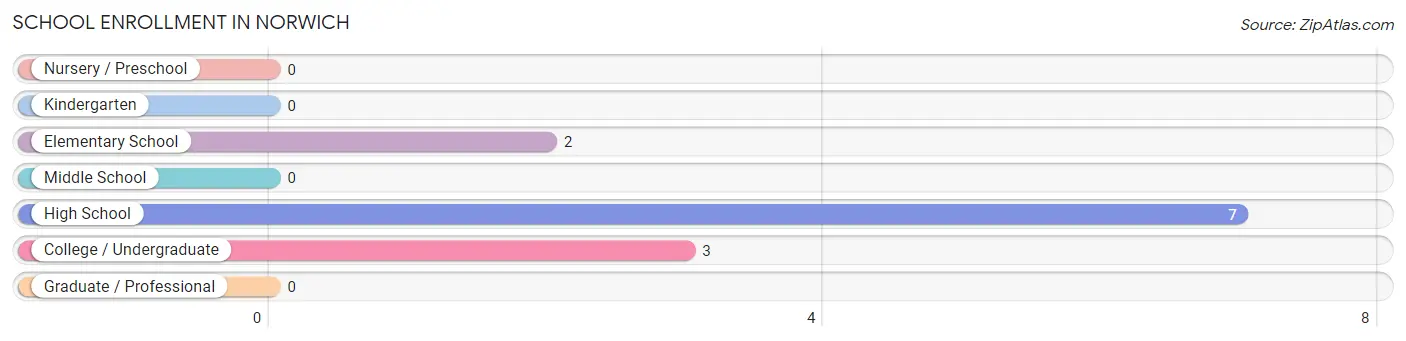 School Enrollment in Norwich