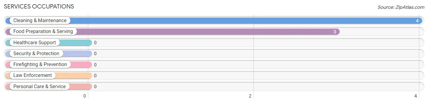 Services Occupations in Norwich