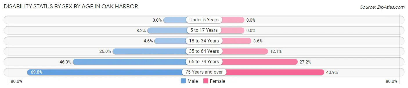 Disability Status by Sex by Age in Oak Harbor