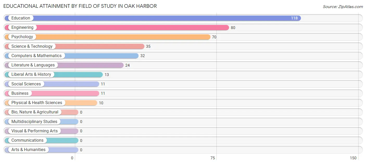 Educational Attainment by Field of Study in Oak Harbor