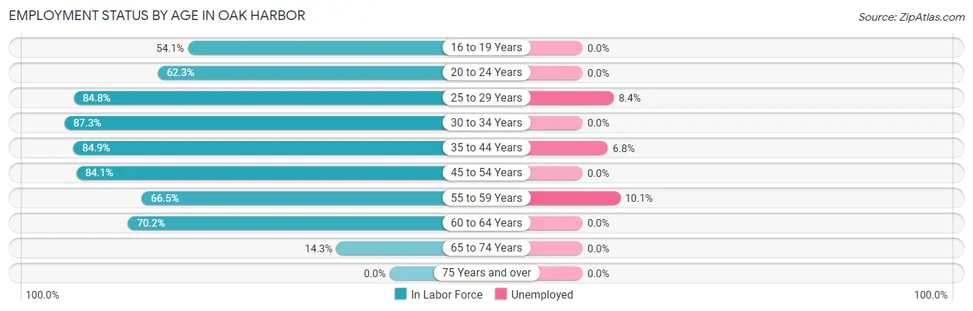 Employment Status by Age in Oak Harbor