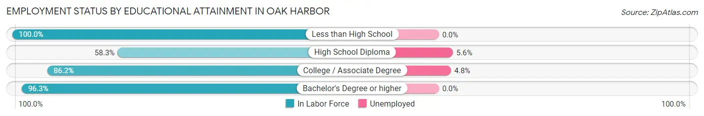 Employment Status by Educational Attainment in Oak Harbor