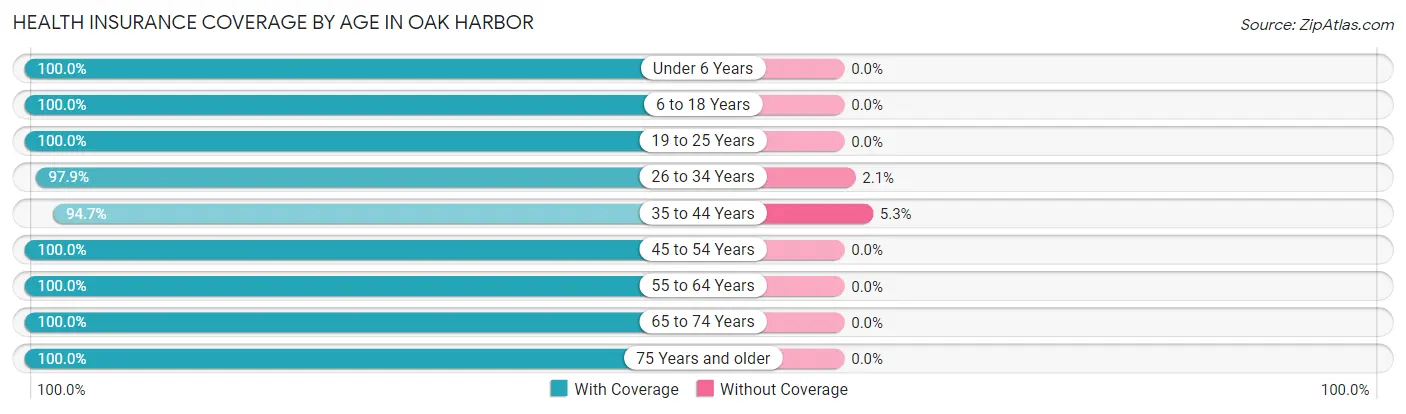 Health Insurance Coverage by Age in Oak Harbor