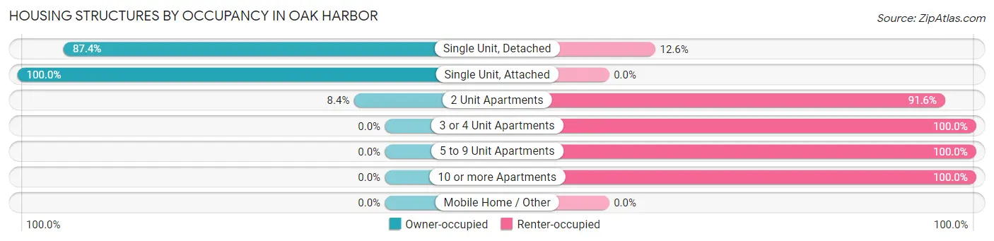 Housing Structures by Occupancy in Oak Harbor