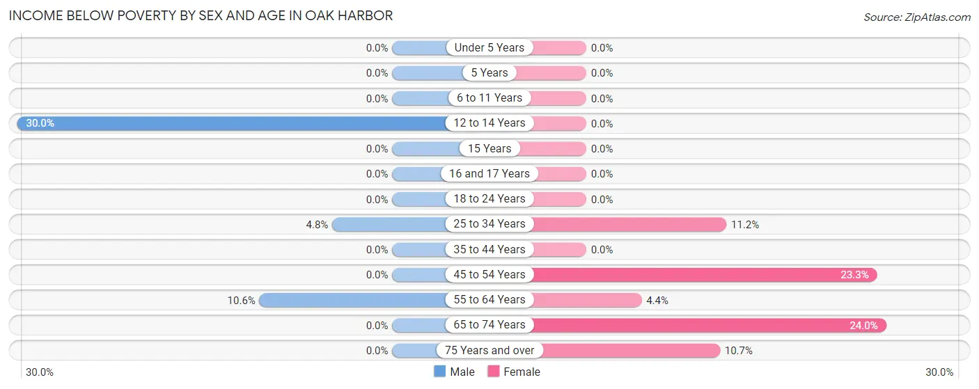 Income Below Poverty by Sex and Age in Oak Harbor