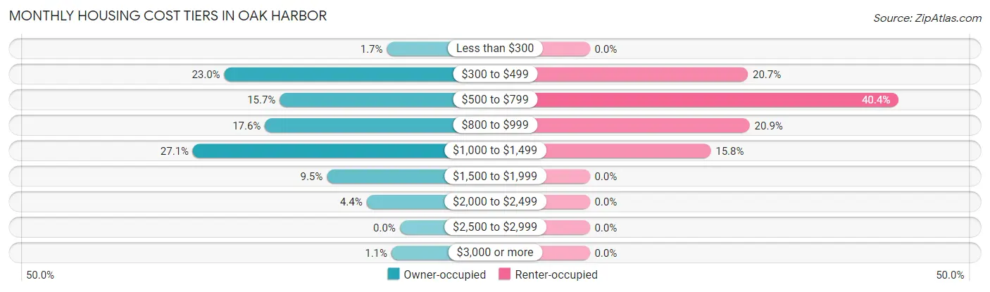 Monthly Housing Cost Tiers in Oak Harbor