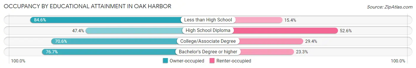 Occupancy by Educational Attainment in Oak Harbor