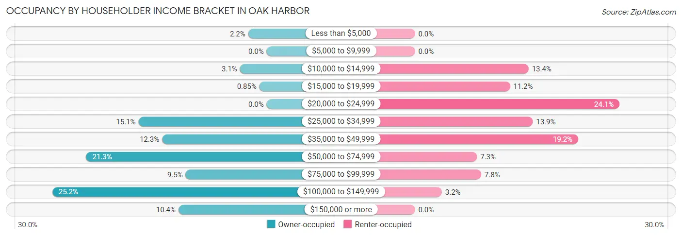 Occupancy by Householder Income Bracket in Oak Harbor