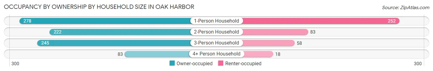 Occupancy by Ownership by Household Size in Oak Harbor