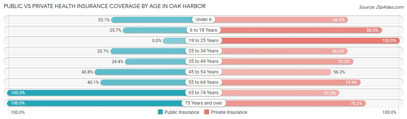 Public vs Private Health Insurance Coverage by Age in Oak Harbor