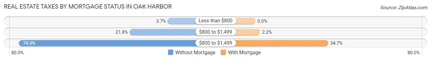 Real Estate Taxes by Mortgage Status in Oak Harbor