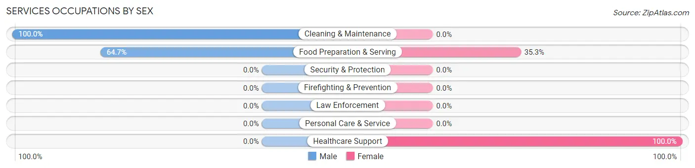 Services Occupations by Sex in Oak Harbor