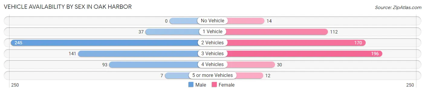 Vehicle Availability by Sex in Oak Harbor