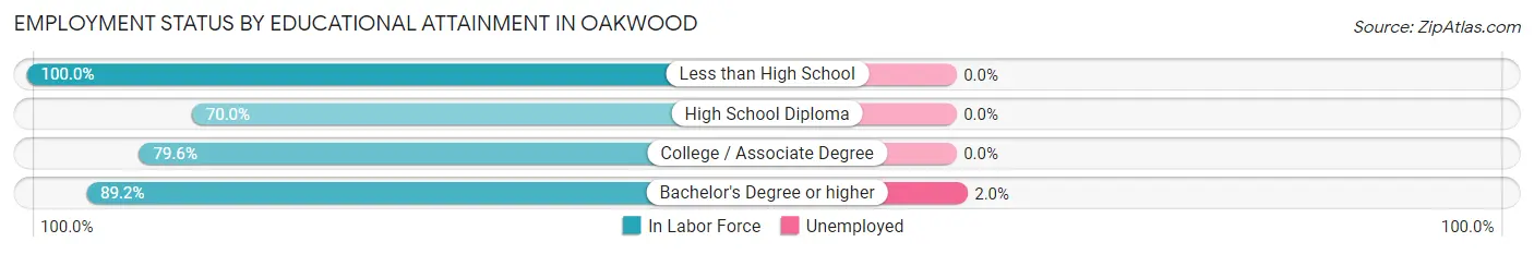 Employment Status by Educational Attainment in Oakwood