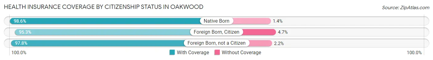 Health Insurance Coverage by Citizenship Status in Oakwood