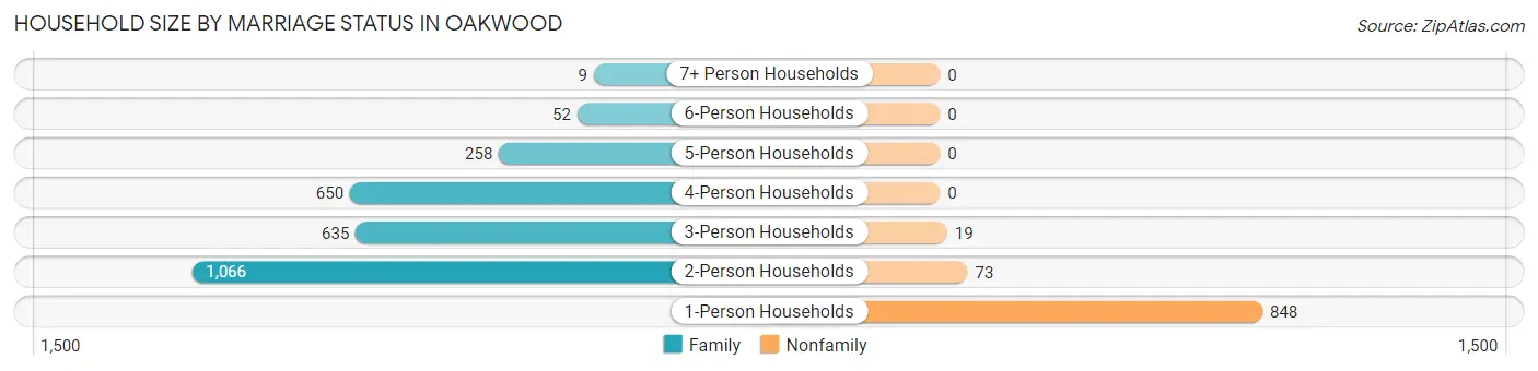 Household Size by Marriage Status in Oakwood