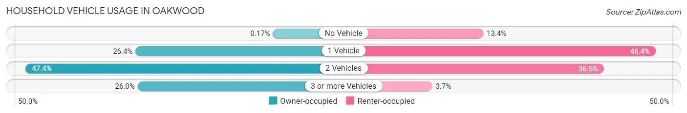 Household Vehicle Usage in Oakwood