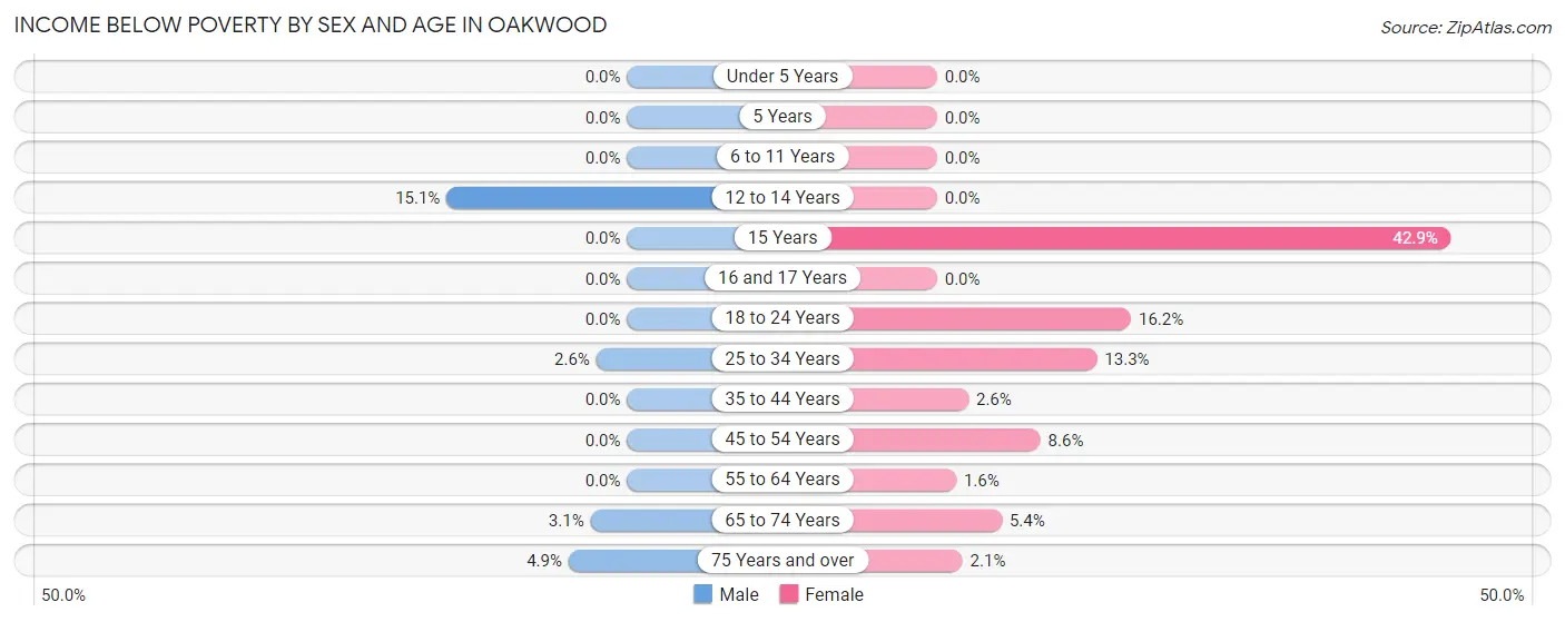 Income Below Poverty by Sex and Age in Oakwood