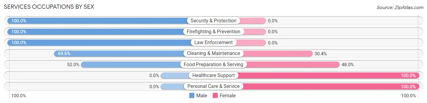 Services Occupations by Sex in Oakwood