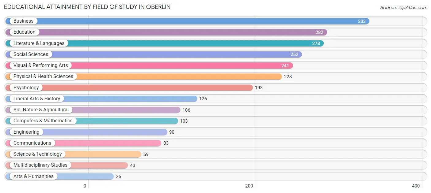 Educational Attainment by Field of Study in Oberlin