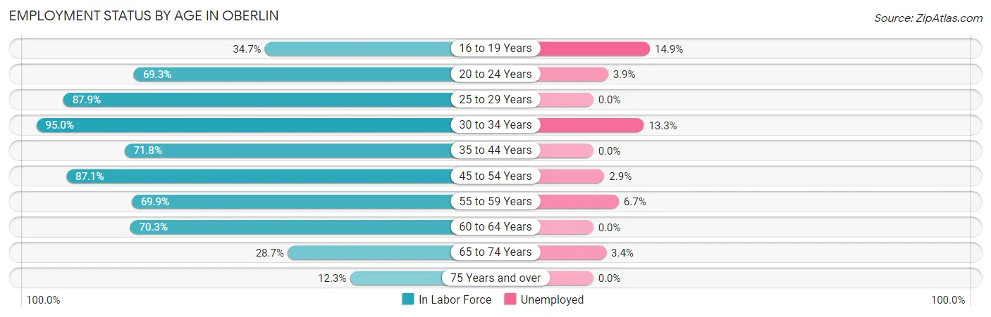 Employment Status by Age in Oberlin