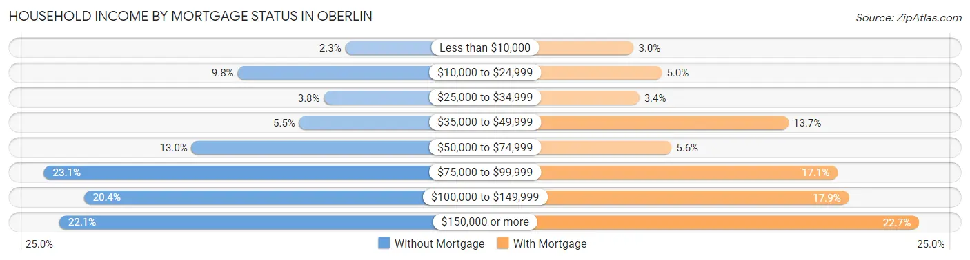 Household Income by Mortgage Status in Oberlin