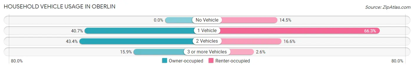 Household Vehicle Usage in Oberlin