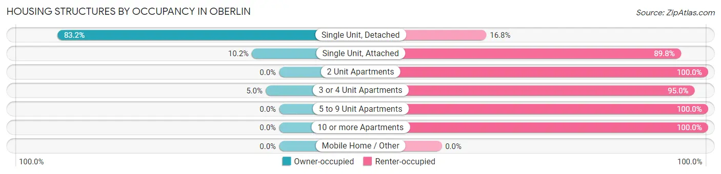 Housing Structures by Occupancy in Oberlin