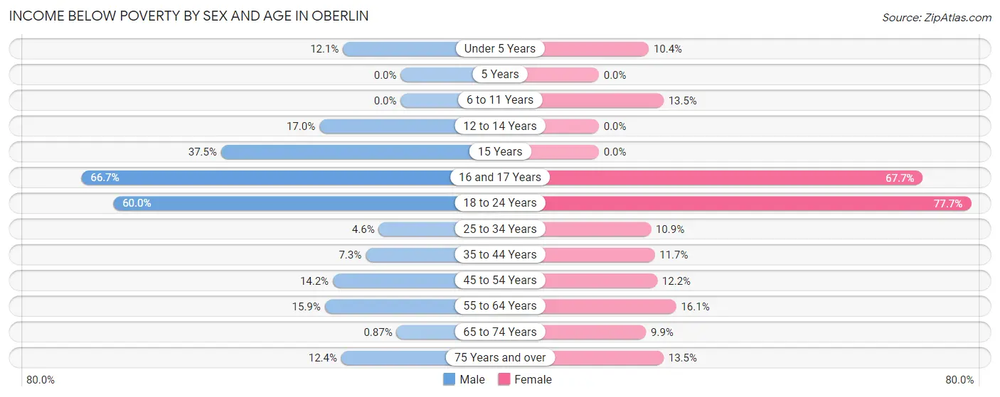 Income Below Poverty by Sex and Age in Oberlin