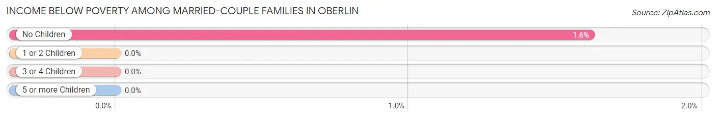 Income Below Poverty Among Married-Couple Families in Oberlin
