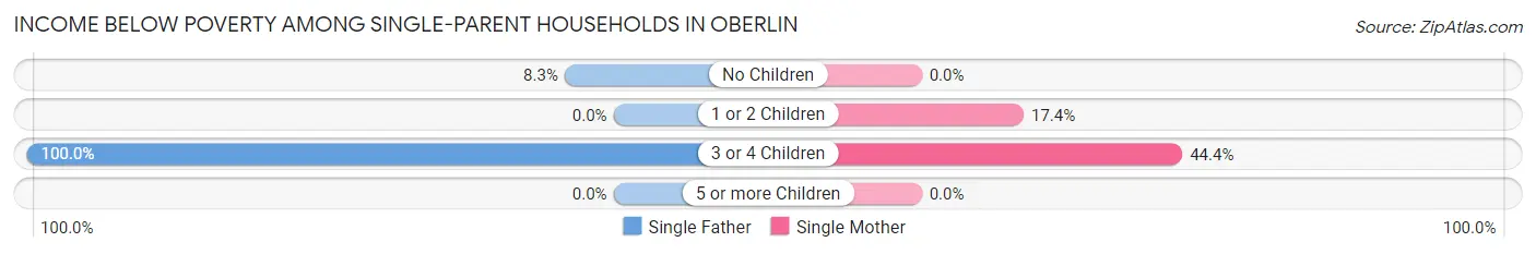 Income Below Poverty Among Single-Parent Households in Oberlin