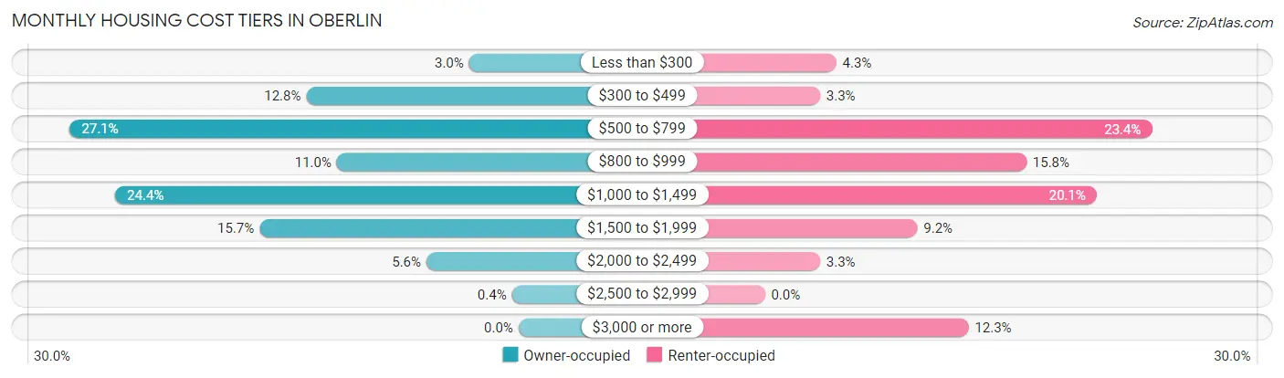 Monthly Housing Cost Tiers in Oberlin