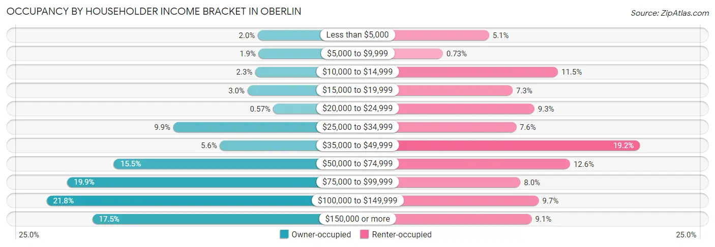Occupancy by Householder Income Bracket in Oberlin
