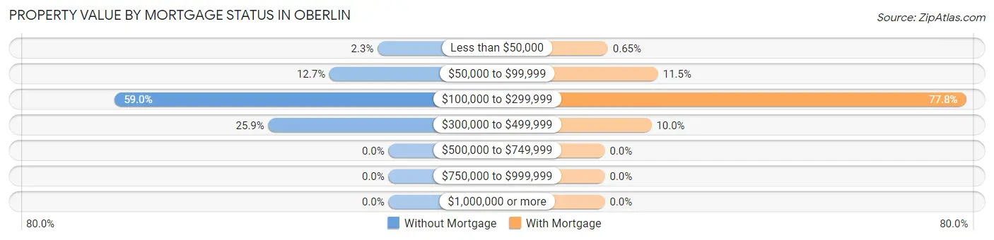 Property Value by Mortgage Status in Oberlin