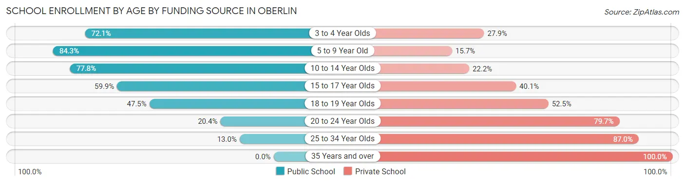 School Enrollment by Age by Funding Source in Oberlin
