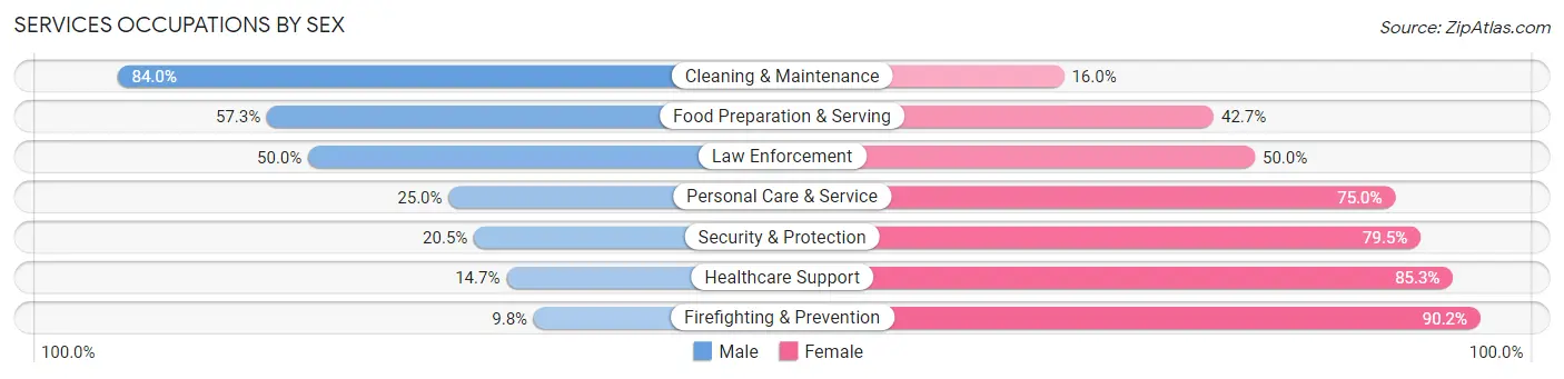 Services Occupations by Sex in Oberlin