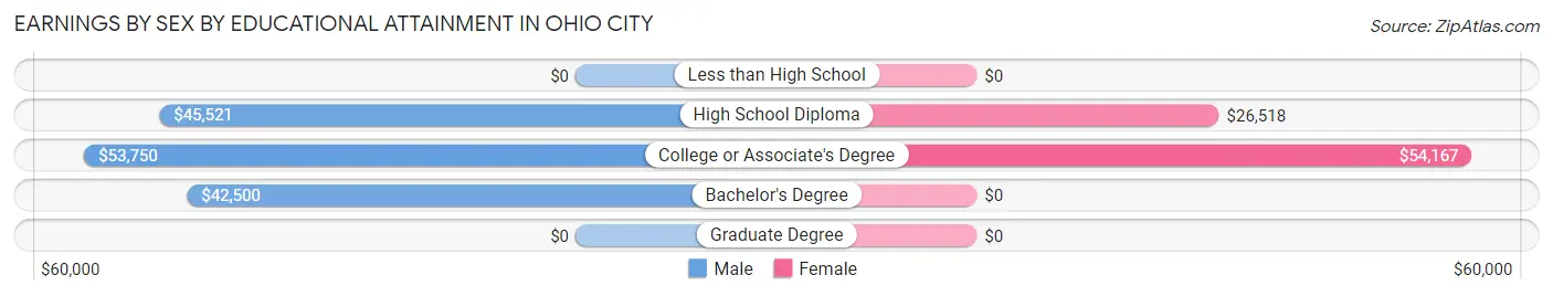 Earnings by Sex by Educational Attainment in Ohio City