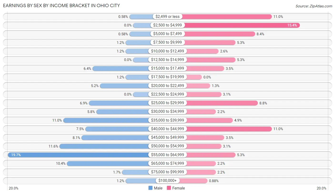 Earnings by Sex by Income Bracket in Ohio City