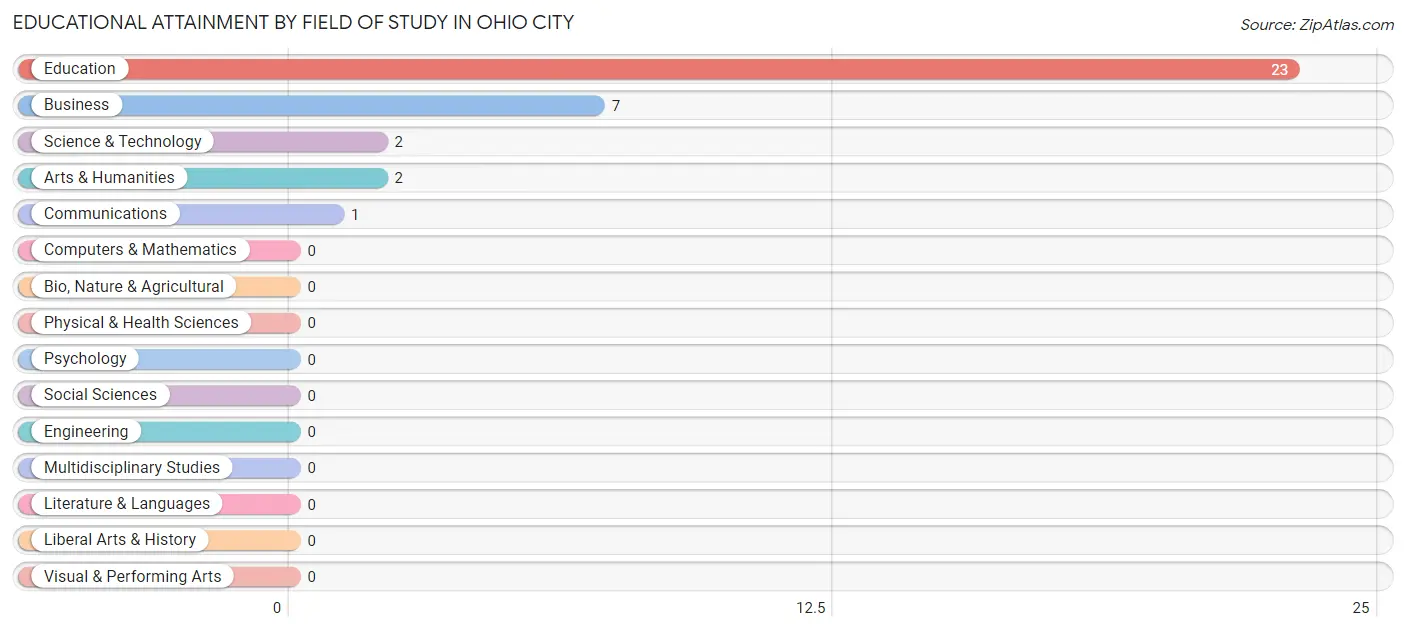 Educational Attainment by Field of Study in Ohio City